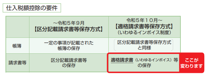 仕入税額控除の要件イメージ