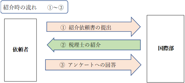 紹介時の流れイメージ