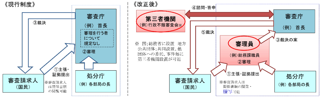 行政不服審査制度イメージ