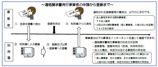 適格請求書発行事業者の登録申請イメージ