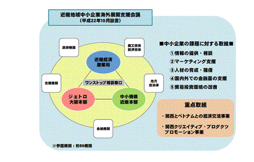 近畿地域中小企業海外展開支援会議イメージ