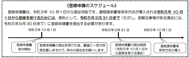 登録申請のスケジュールイメージ