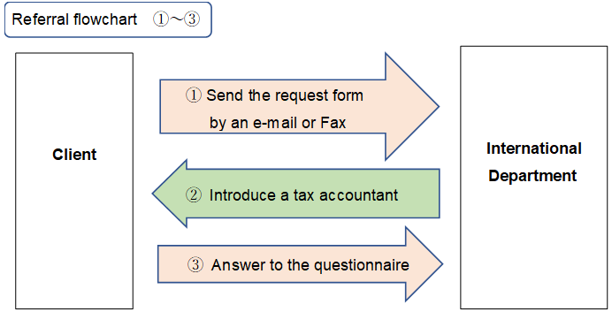 Referral flowchart