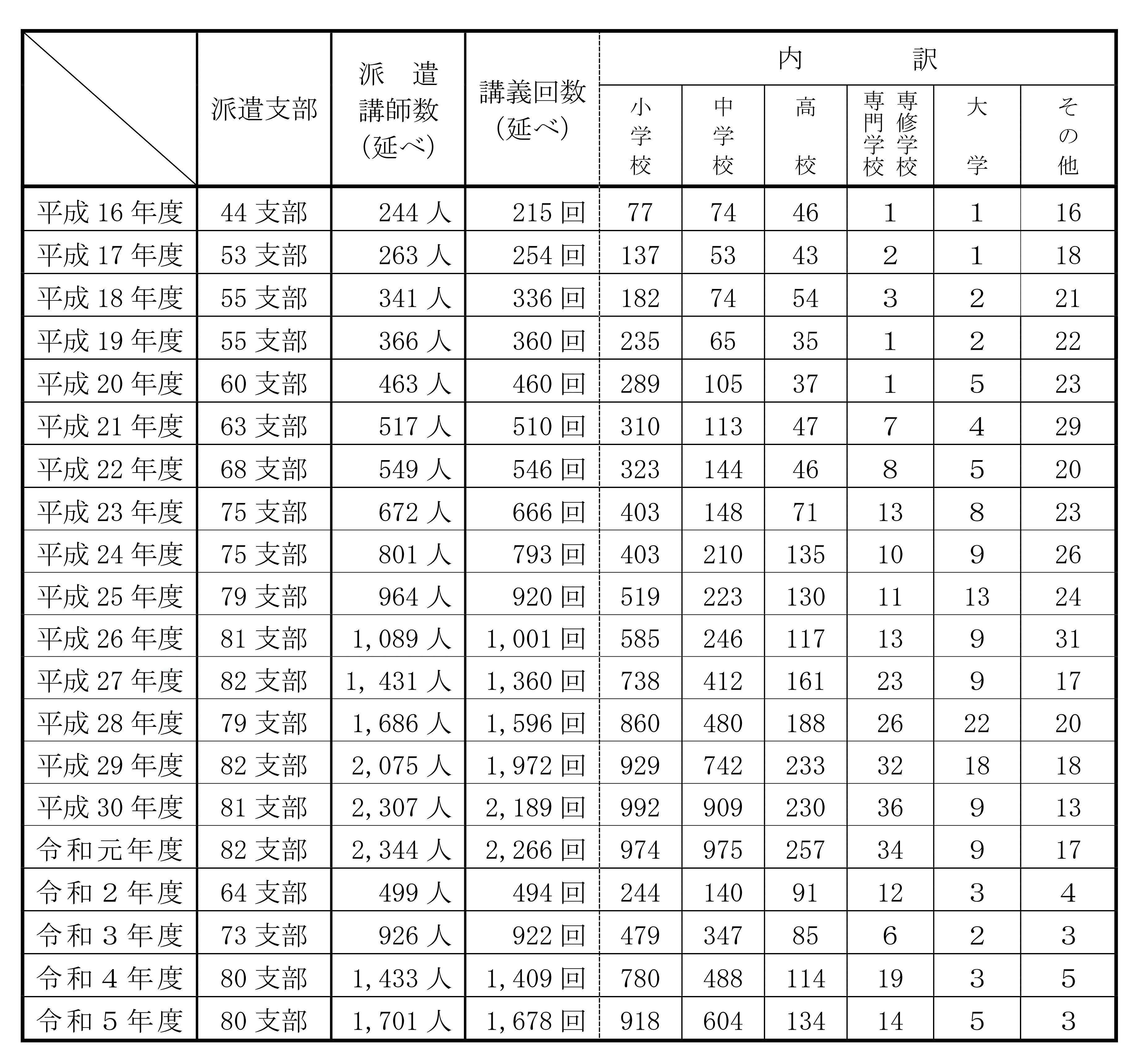 近畿税理士会 租税教室への講師派遣実績一覧（推移）表