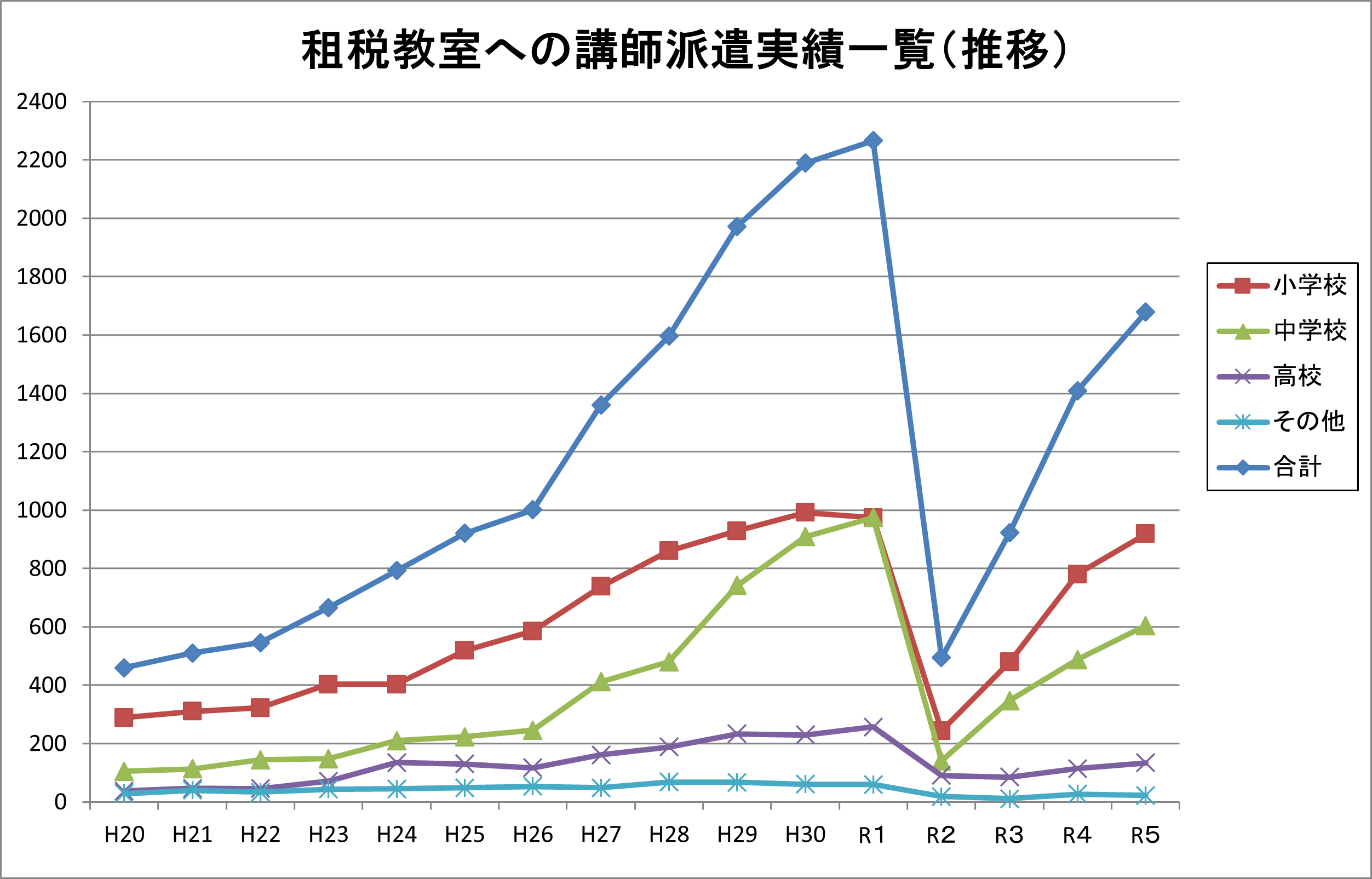 近畿税理士会 租税教室への講師派遣実績グラフ