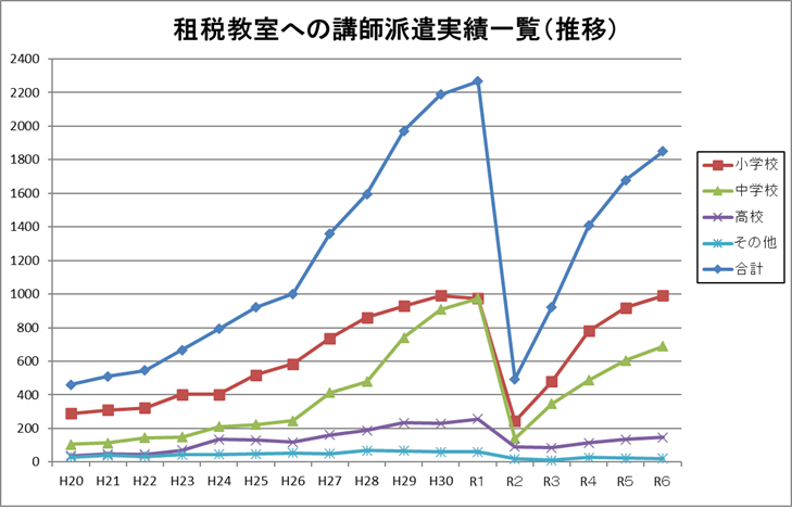 近畿税理士会 租税教室への講師派遣実績グラフ