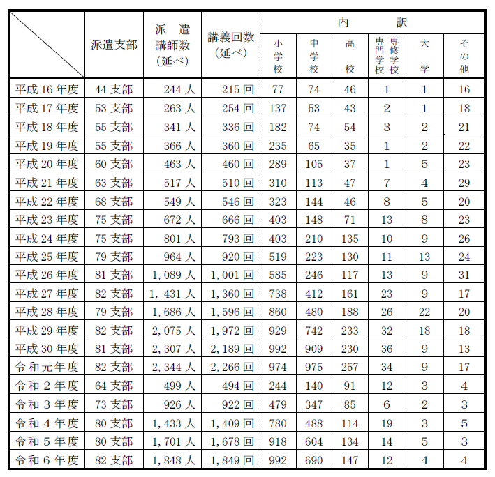 近畿税理士会 租税教室への講師派遣実績一覧（推移）表