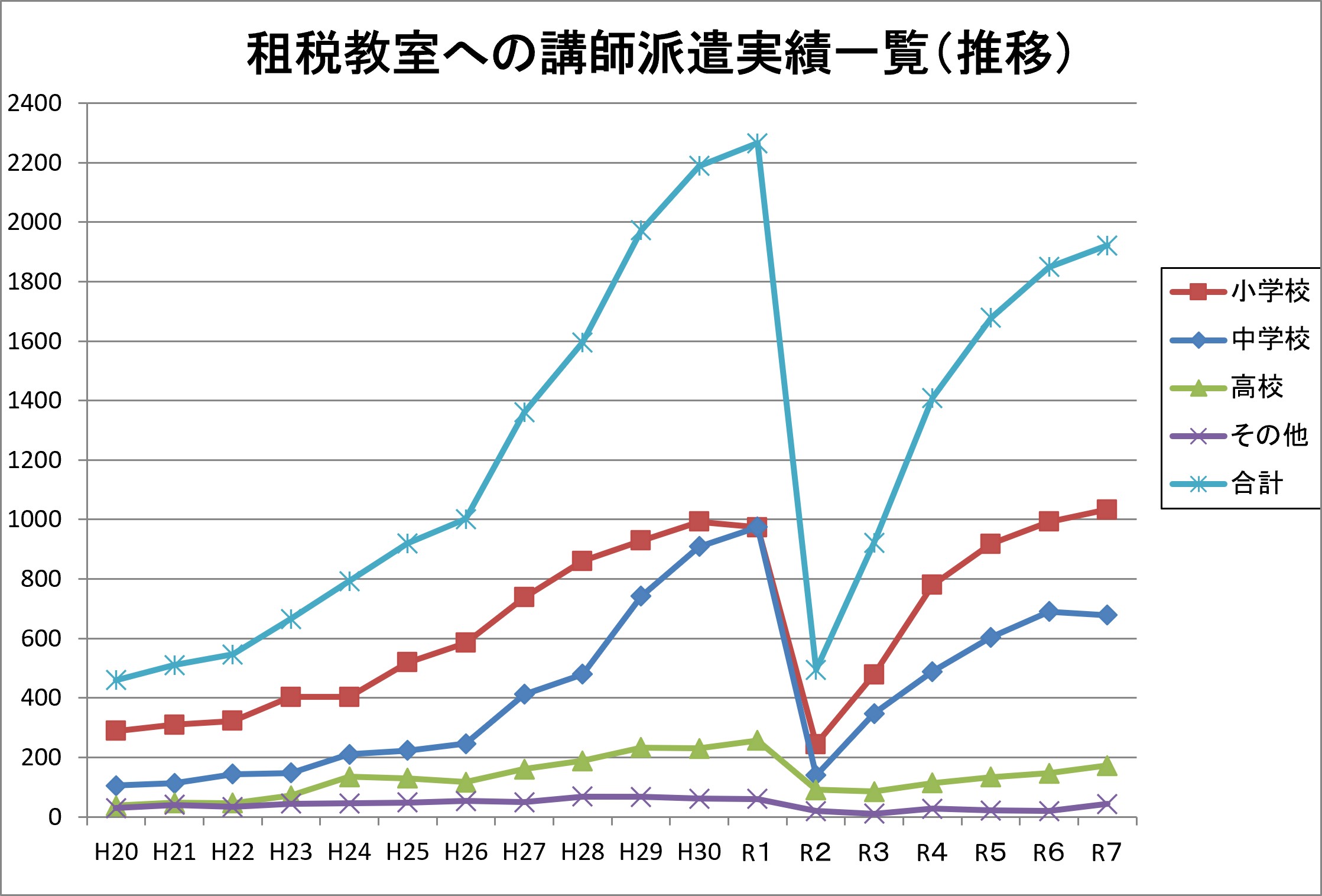 近畿税理士会 租税教室への講師派遣実績グラフ