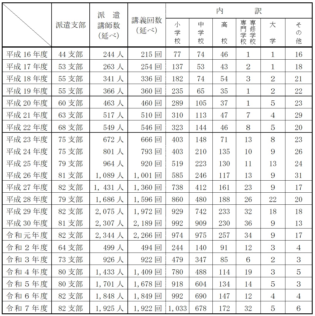 近畿税理士会 租税教室への講師派遣実績一覧(推移)表